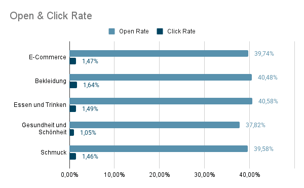 Balkendiagramm mit Open- und Click-Rates für verschiedene Branchen. Die Open Rate (hellblau) und Click Rate (dunkelblau) sind für folgende Branchen dargestellt:E-Commerce: Open Rate 1,47 %, Click Rate 39,74 %Bekleidung: Open Rate 1,64 %, Click Rate 40,48 %Essen und Trinken: Open Rate 1,49 %, Click Rate 40,58 %Gesundheit und Schönheit: Open Rate 1,05 %, Click Rate 37,82 %Schmuck: Open Rate 1,46 %, Click Rate 39,58 %Das Diagramm zeigt, dass die Bekleidungsbranche mit 40,48 % die höchste Click Rate aufweist, während Gesundheit und Schönheit mit 1,05 % die niedrigste Open Rate hat.