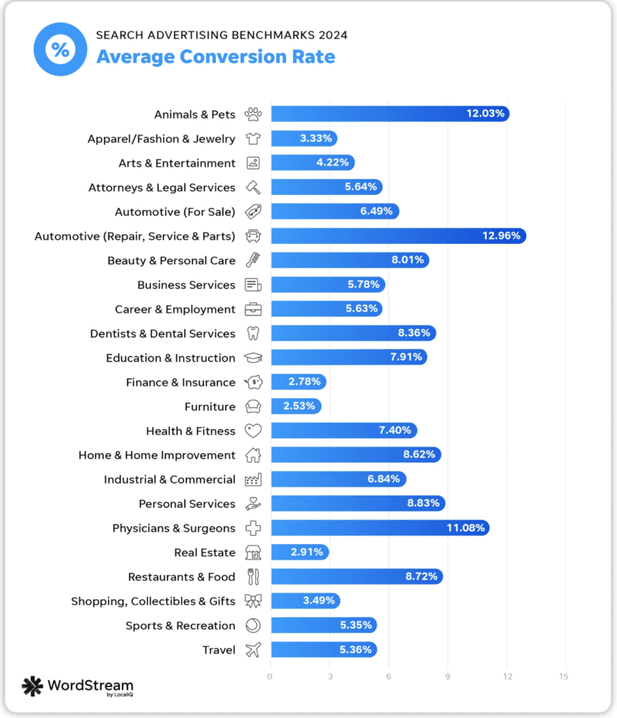 Balkendiagramm mit durchschnittlichen Conversion Rates in der Suchmaschinenwerbung für verschiedene Branchen im Jahr 2024. Die höchsten Conversion Rates haben „Automotive (Repair, Service & Parts)“ mit 12,96 %, „Animals & Pets“ mit 12,03 % und „Physicians & Surgeons“ mit 11,08 %. Weitere Branchen mit hohen Werten sind „Personal Services“ (8,83 %), „Home & Home Improvement“ (8,62 %) und „Restaurants & Food“ (8,72 %). Die niedrigsten Conversion Rates verzeichnen „Furniture“ (2,53 %), „Finance & Insurance“ (2,78 %) und „Real Estate“ (2,91 %). Datenquelle: WordStream by LocaliQ.