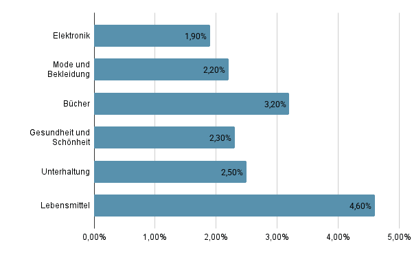 Balkendiagramm mit durchschnittlichen Conversion Rates nach Branchen. Die Daten zeigen folgende Werte:Elektronik: 1,90 %Mode und Bekleidung: 2,20 %Bücher: 3,20 %Gesundheit und Schönheit: 2,30 %Unterhaltung: 2,50 %Lebensmittel: 4,60 %Die Lebensmittelbranche hat die höchste Conversion Rate, während Elektronik die niedrigste aufweist.